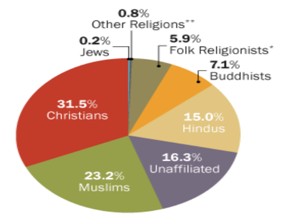 World Religions Chart
